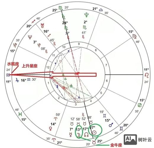 如何测太阳月亮上升星座