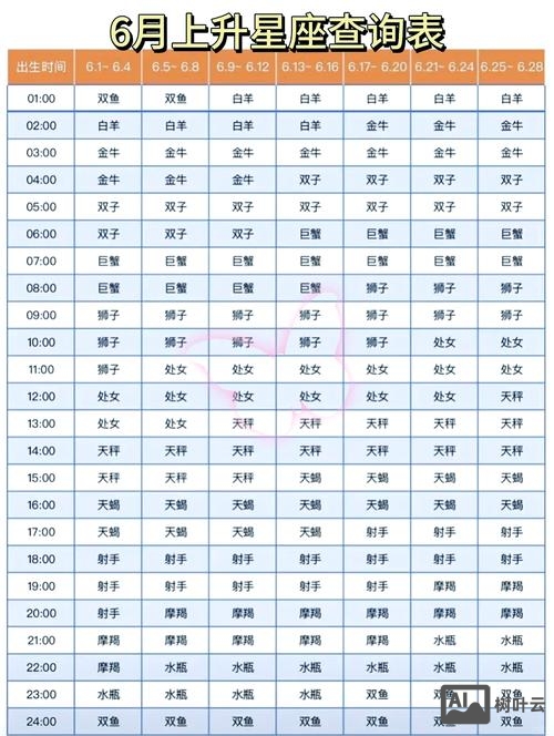 如何测太阳月亮上升星座