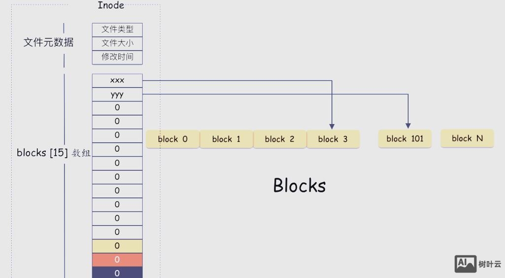 cp命令创建目录