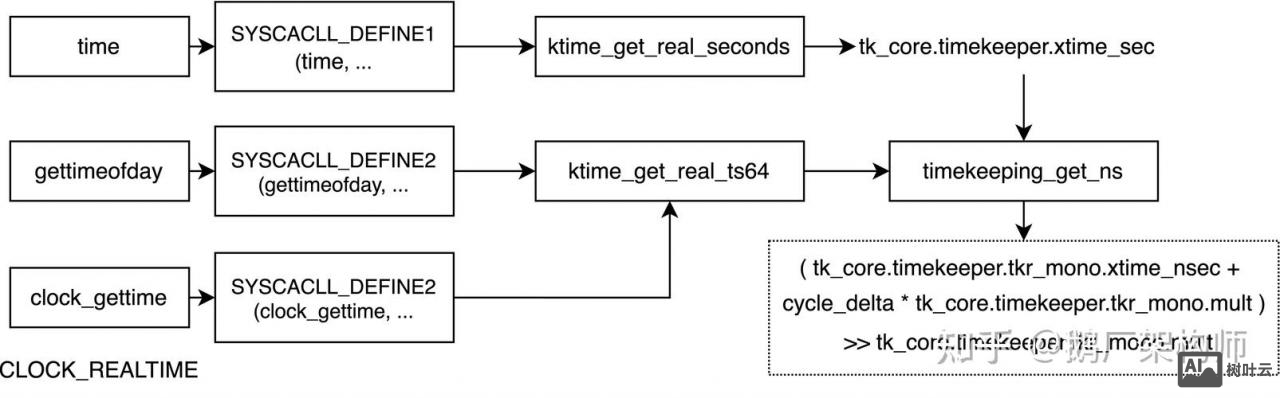 linux时钟同步命令