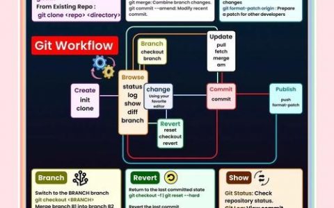 Git仓库地址命令怎么用？