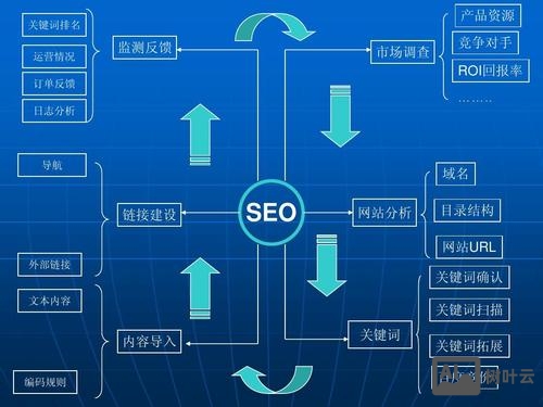 如何做好站外seo