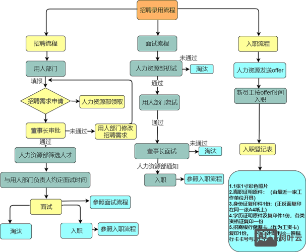 思维导图 招聘流程图