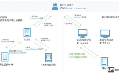 互联买的CDN如何使用？