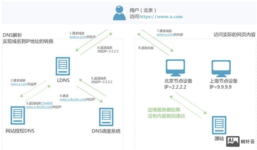 互联买的cdn如何使用