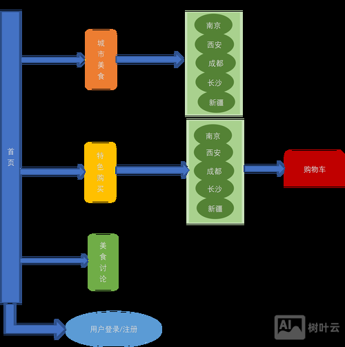 如何用css重构网站
