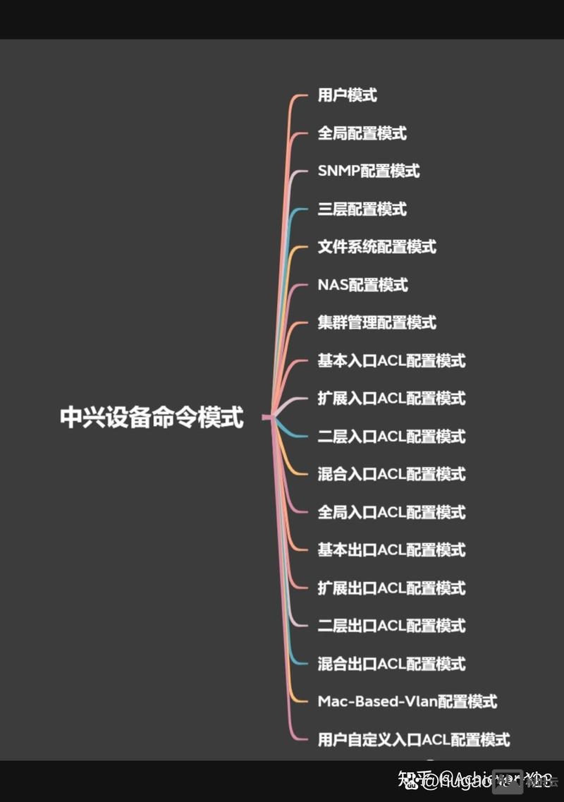 中兴查看配置命令