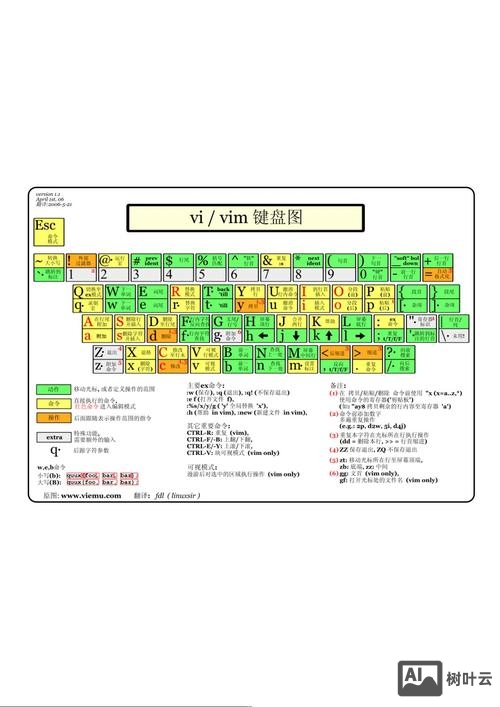 vim编辑文件命令