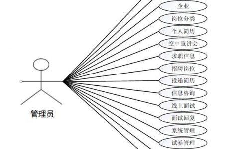 人才招聘网站用例图包含哪些核心功能模块？