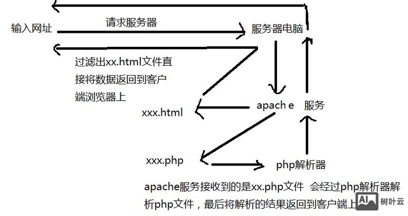 php 命令链模式