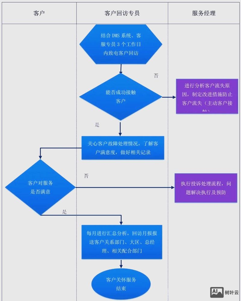 如何提升微回访率