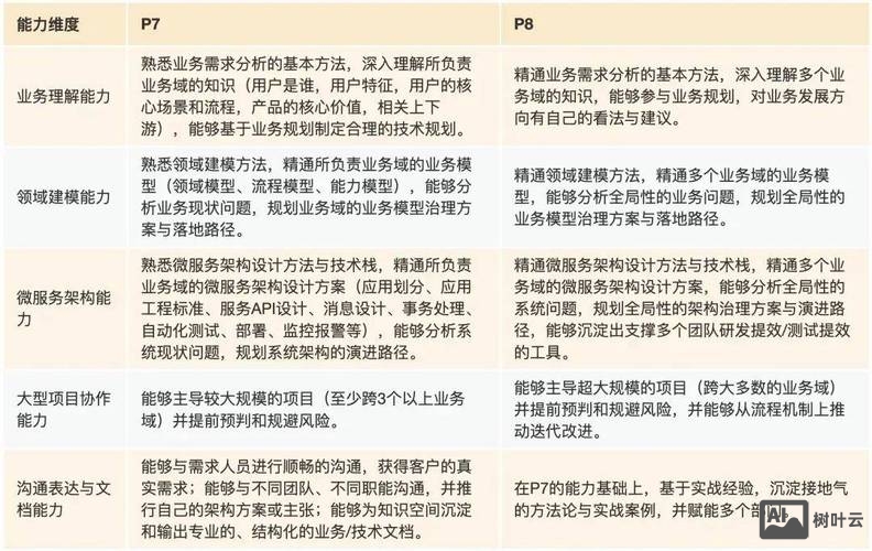 大连微服务架构师招聘