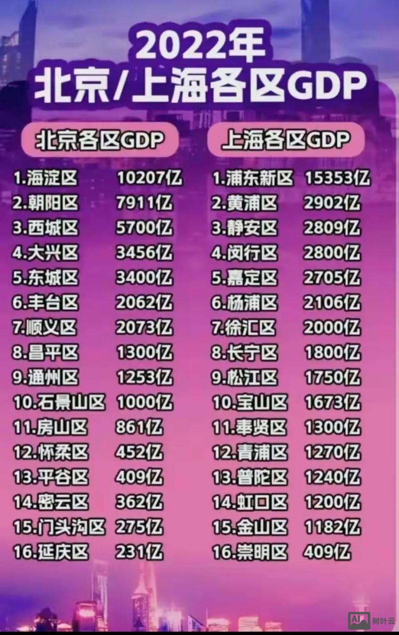 不同几个区域如何排名