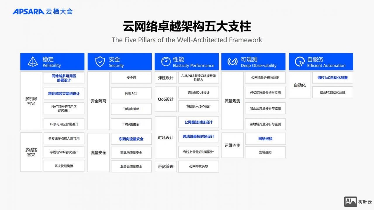 阿里云 如何模拟位置