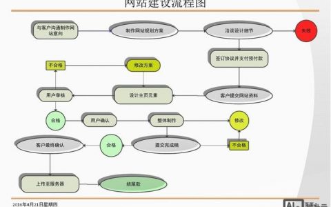 做网站的关键步骤有哪些?