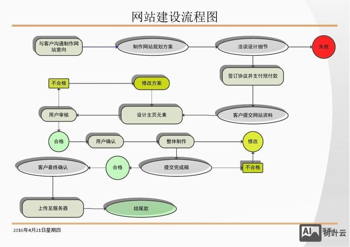 如何做网站步骤