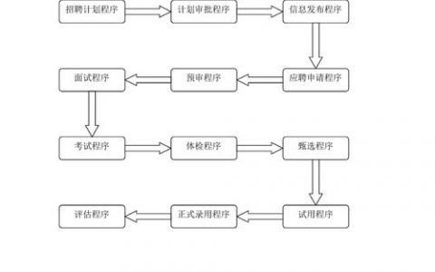招银网络科技招聘流程是怎样的?