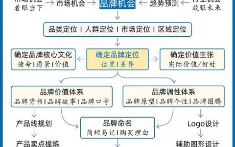 如何创建高效的站点结构？