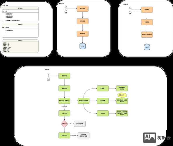 如何创建站点结构