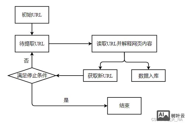 django中如何运行爬虫