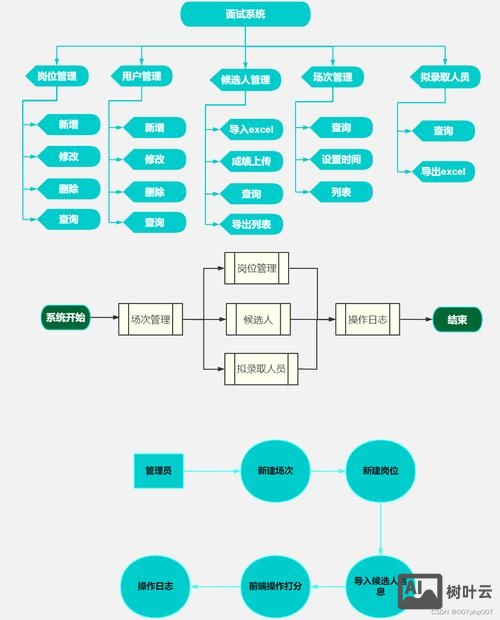 解决方案架构师招聘
