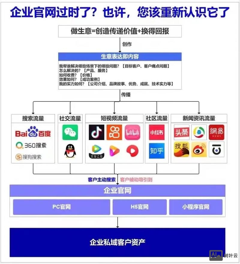 如何建网站保定