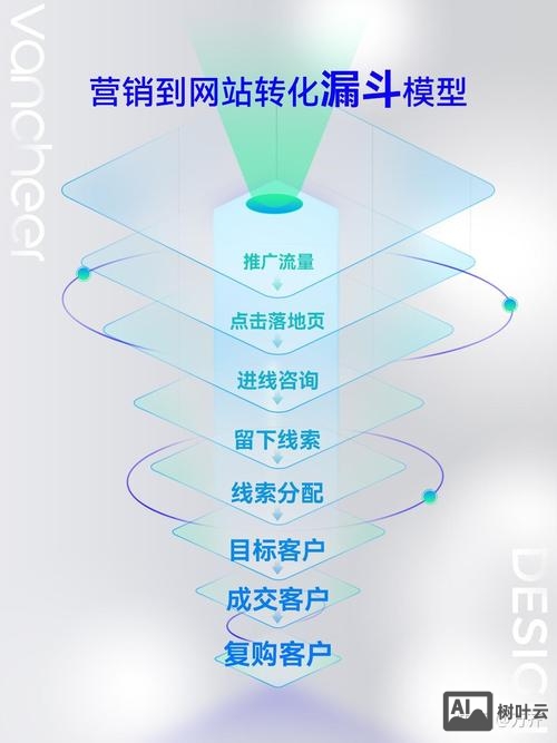 网站如何转化率
