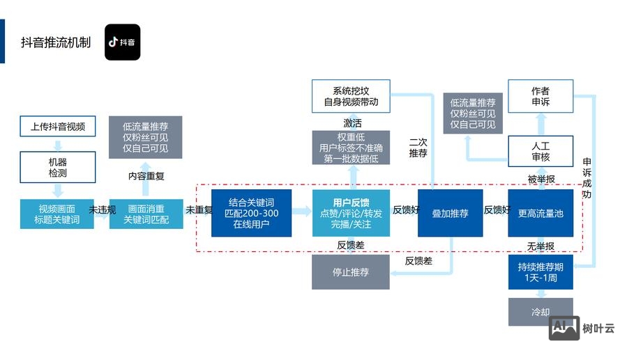 网络销售客户如何转化