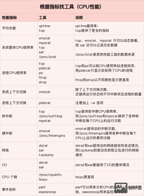 linux性能监控命令